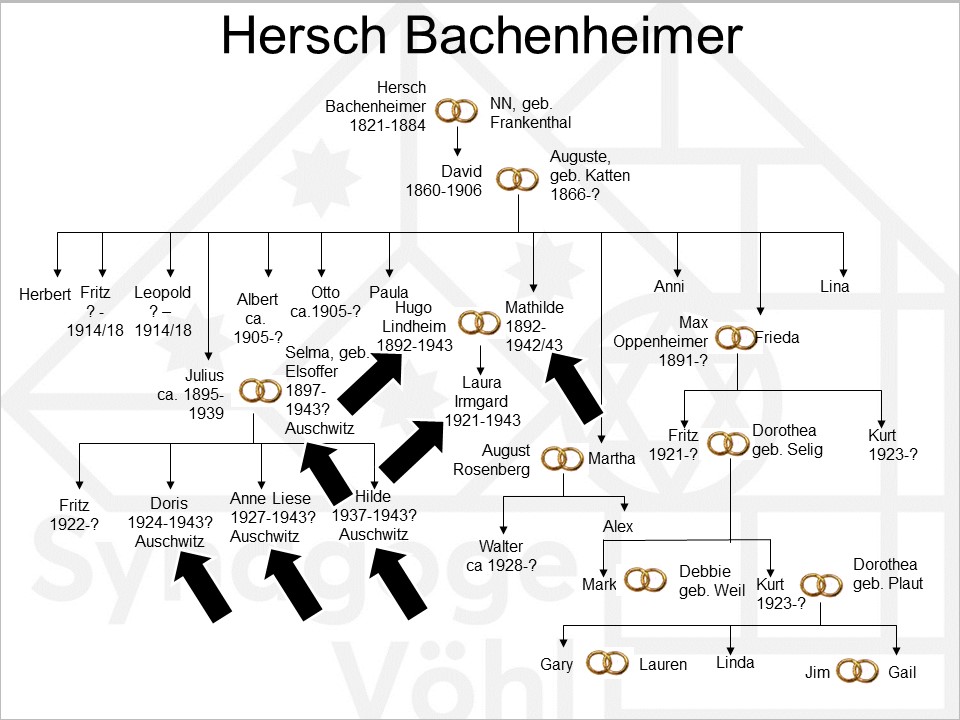 Familie Bachenheimer, Hersch