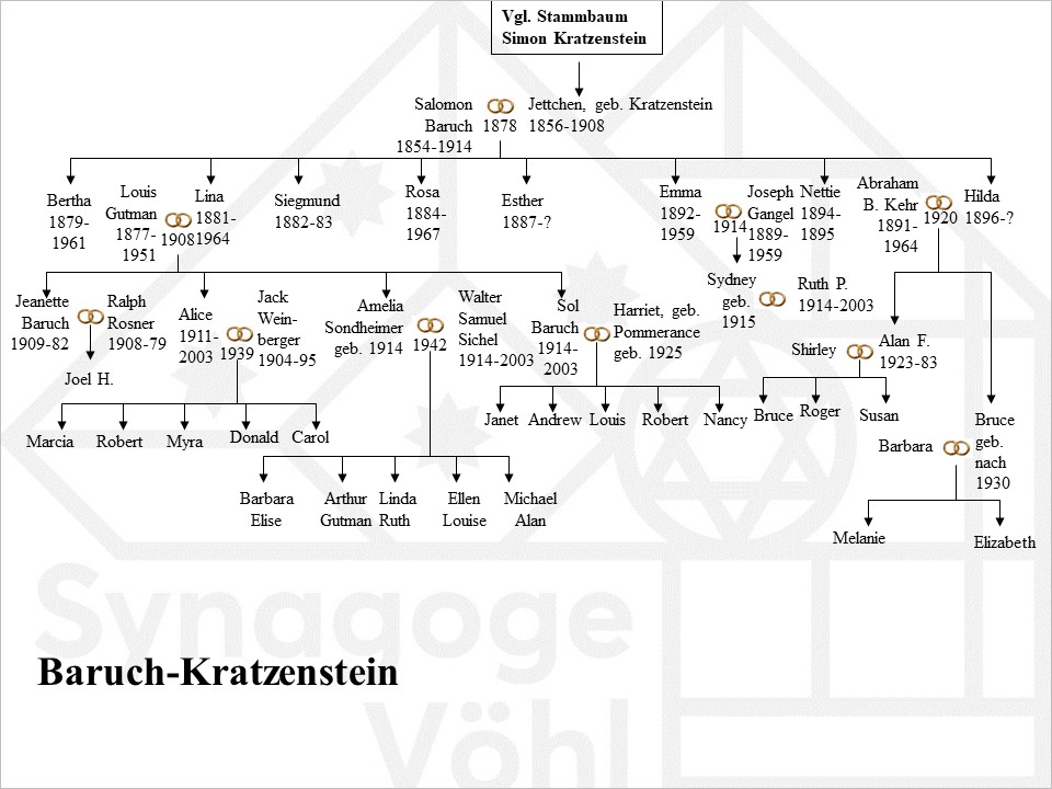 Familie Baruch + Kratzenstein, Jettchen
