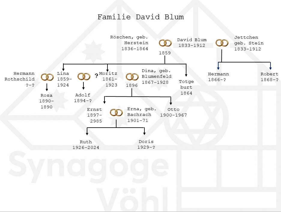 Familie Blum, David