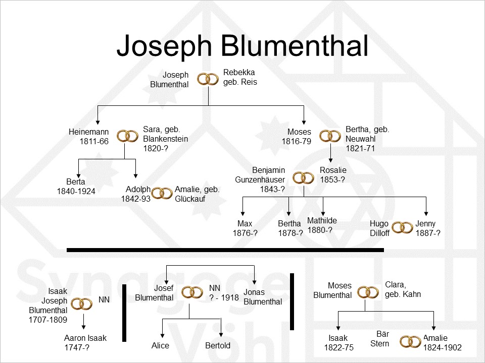 Familie Blumentahl, Joseph