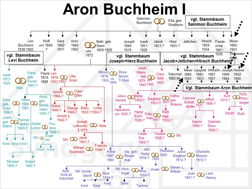 Familie Buchheim, Aron I