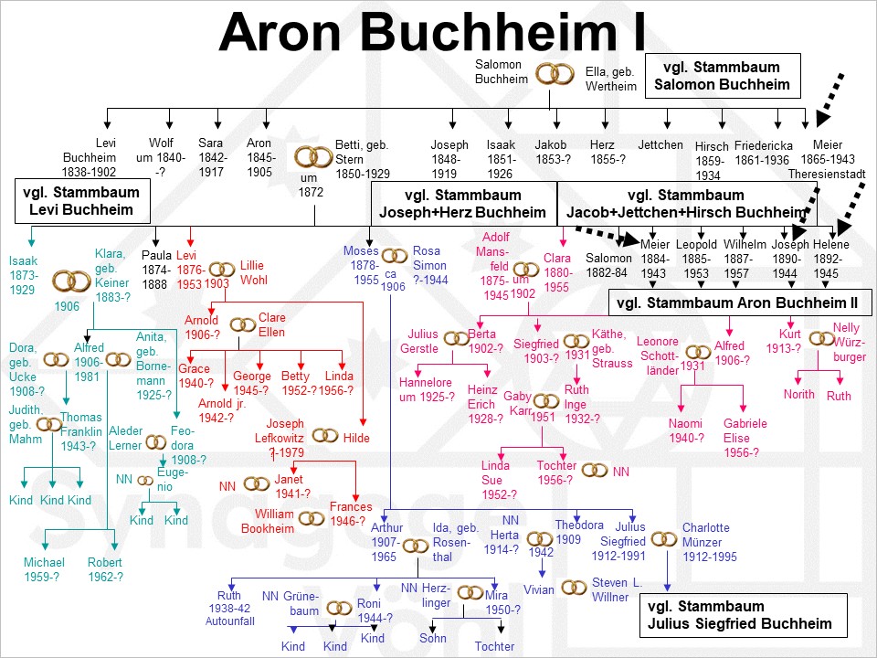 Familie Buchheim, Aron I (2)