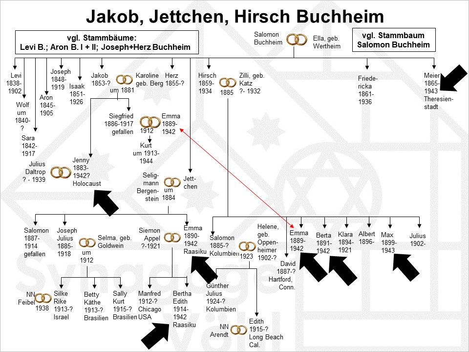 Familie Buchheim, Jakob + Jettchen + Hirsch