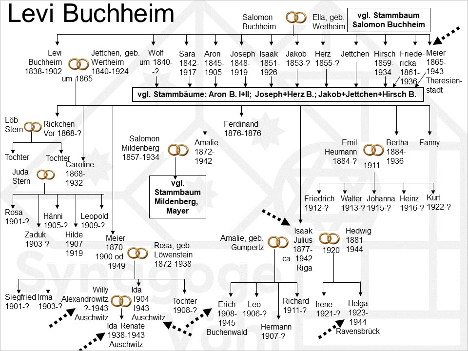 Familie Buchheim, Levi