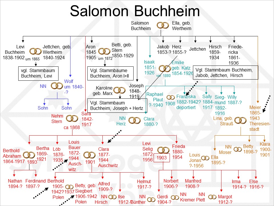 Familie Buchheim, Salomon