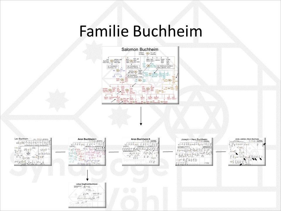 Familie Buchheim, Überblick 