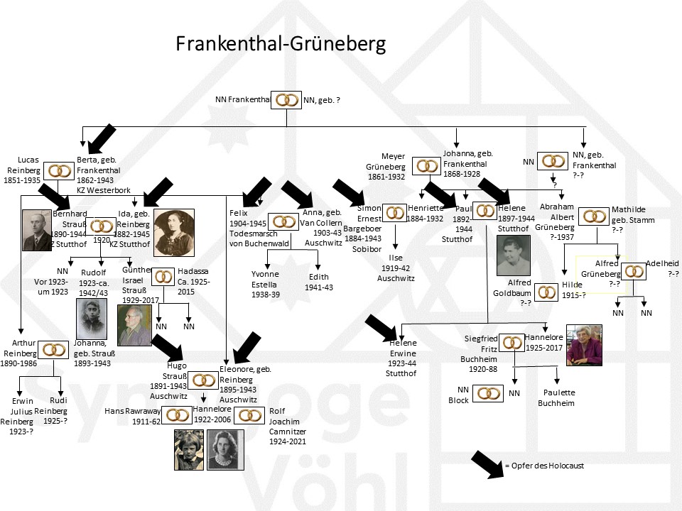 Familie Frankenthal-Grüneberg