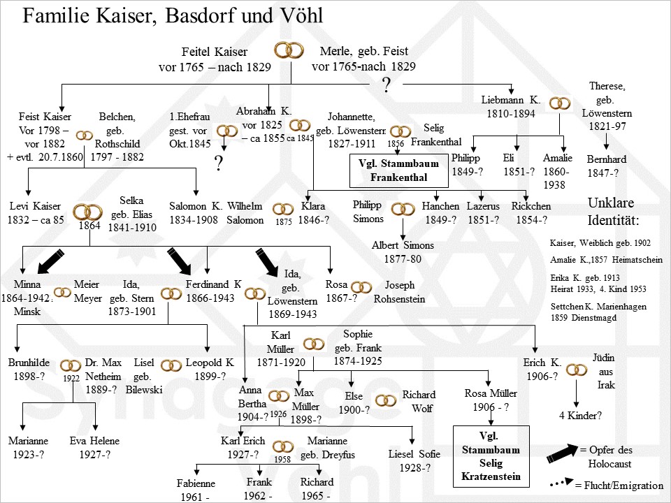  Familie Kaiser, Basdorf und Vöhl