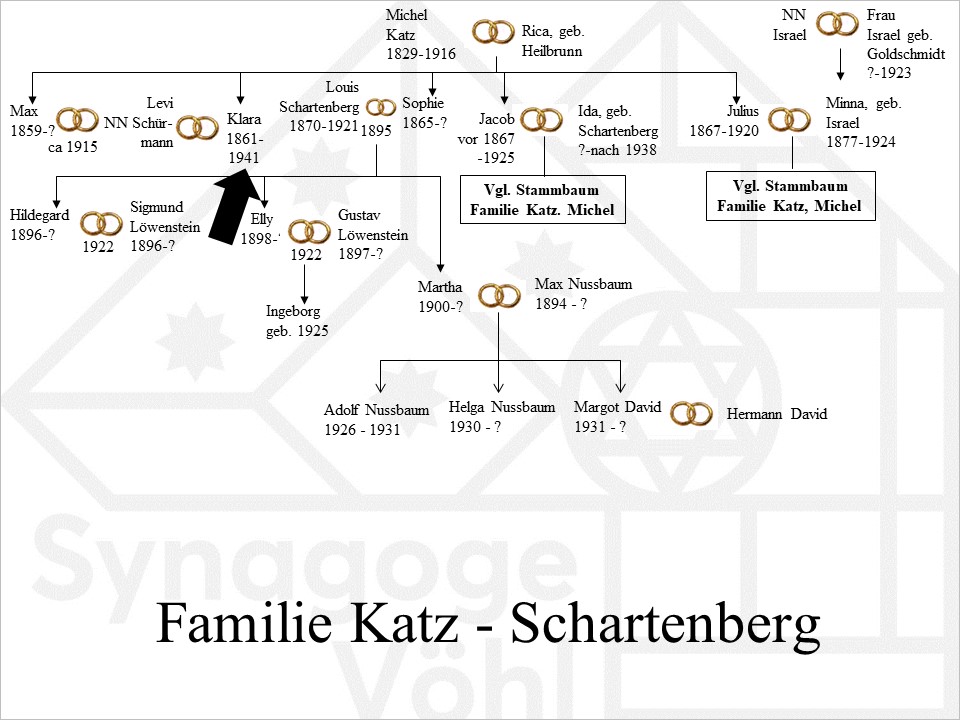 Familie Katz - Schartenberg