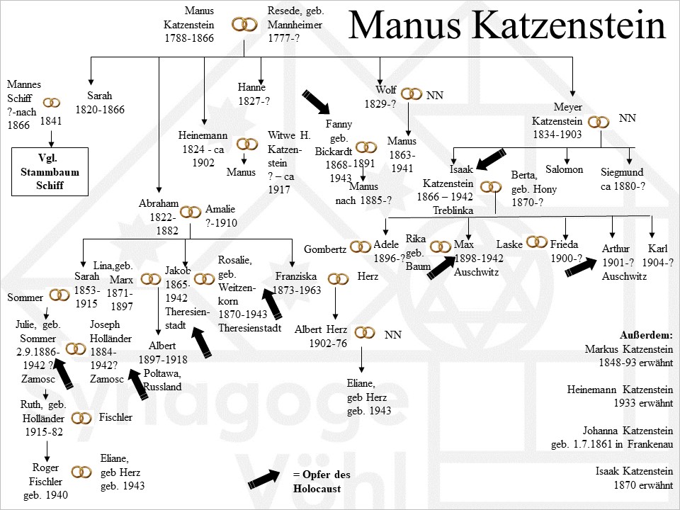 Familie Katzenstein, Manus