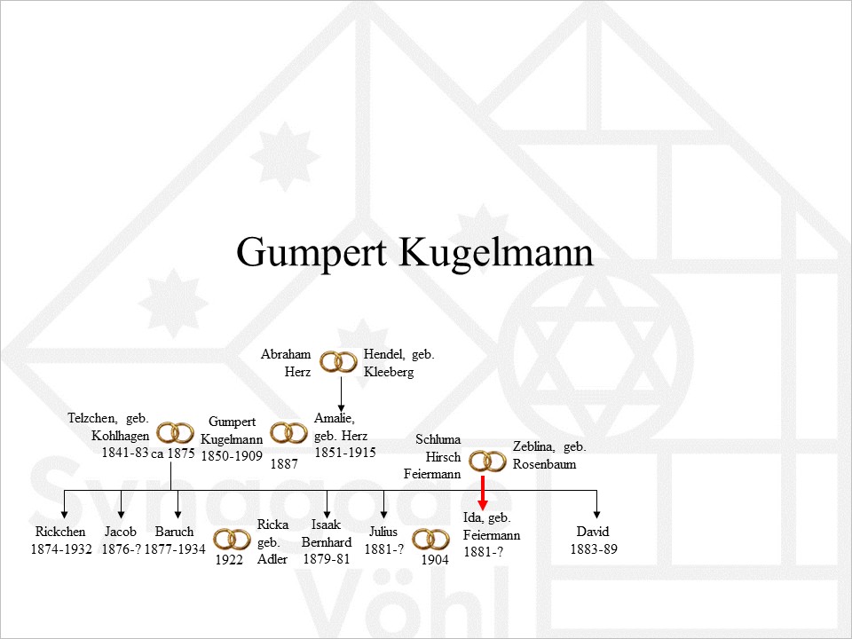 Familie Kugelmann, Gumpert