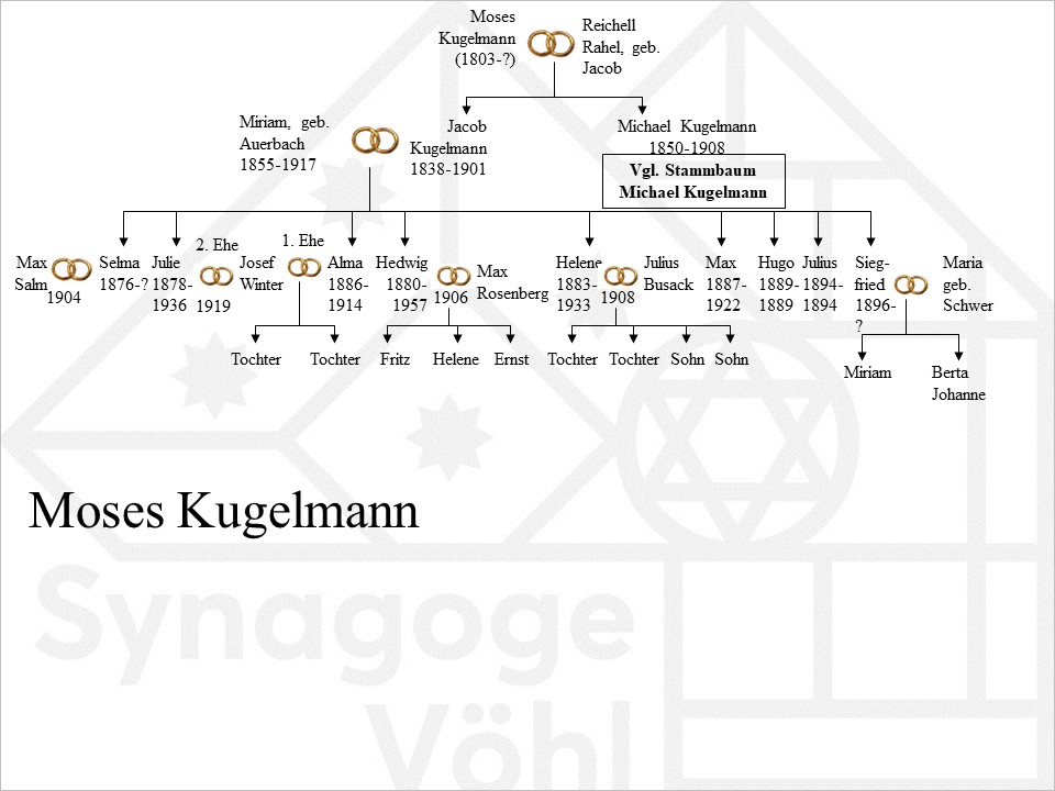 Familie Kugelmann, Moses