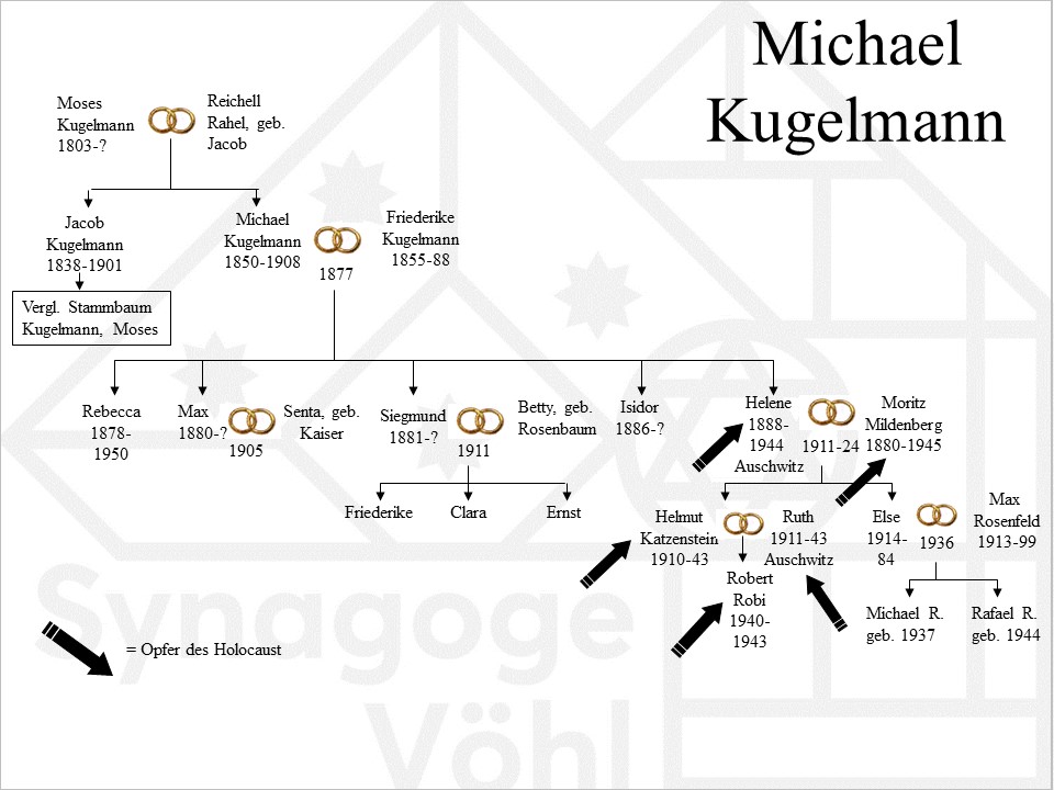Familie Kugelmann, Michael