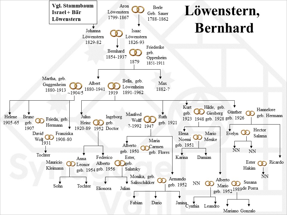Familie Löwenstern, Bernhard