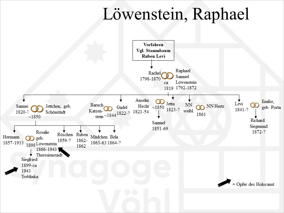 Familie Löwenstein, Raphael