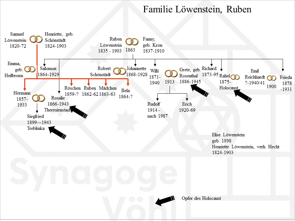 Familie Löwenstein, Ruben