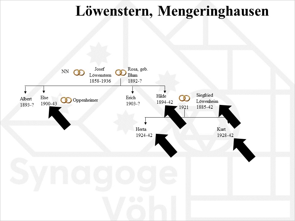 Familie Löwenstern, Mengeringhausen 