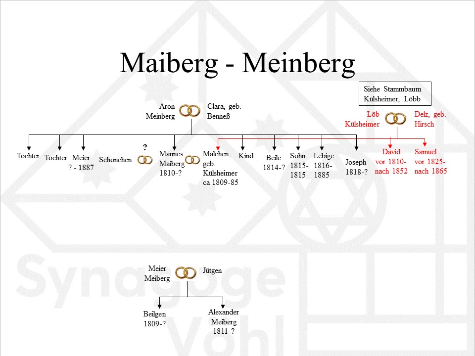 Familie Maiberg - Meinberg