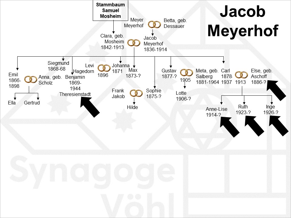 Familie Meyerhof, Jacob