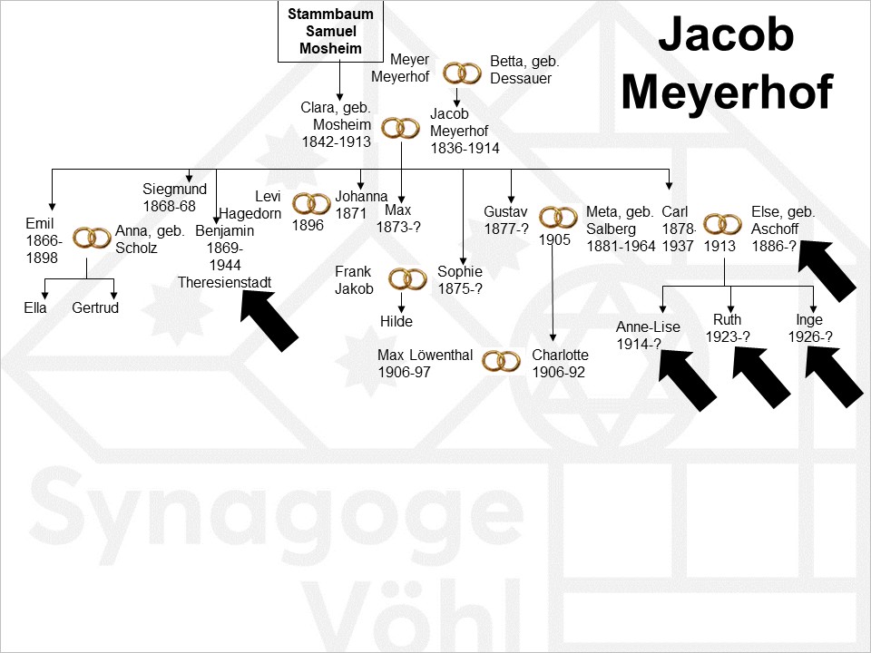 Familie Meyerhof, Jacob