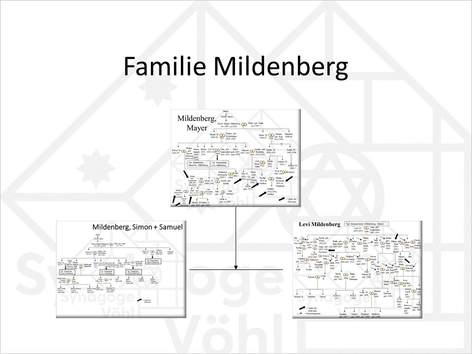 Familie Mildenberg, Überblick