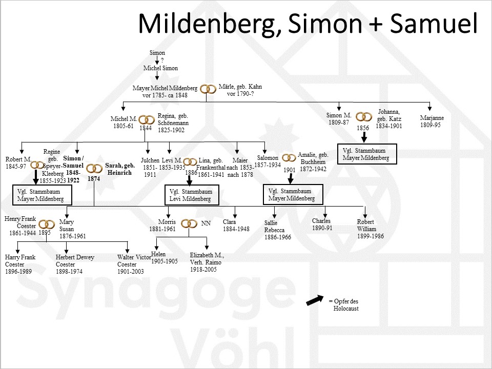 Familie Mildenberg, Simon - Samuel