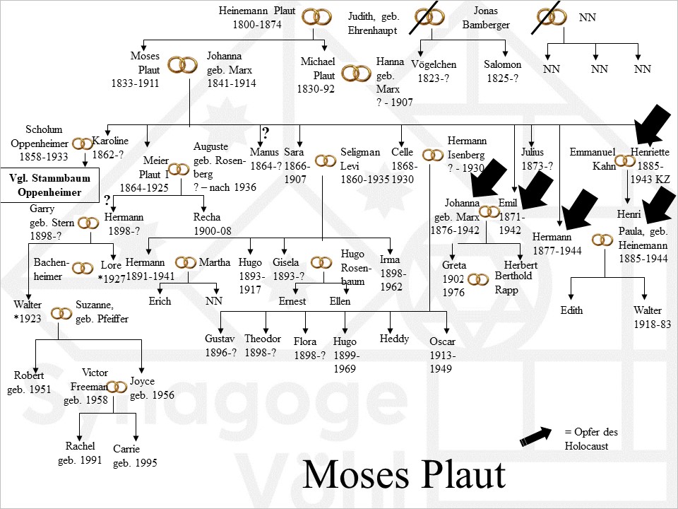 Familie Plaut, Moses