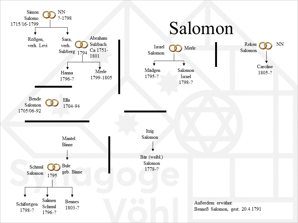 Familie Salomon